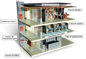 cabeamento estruturado